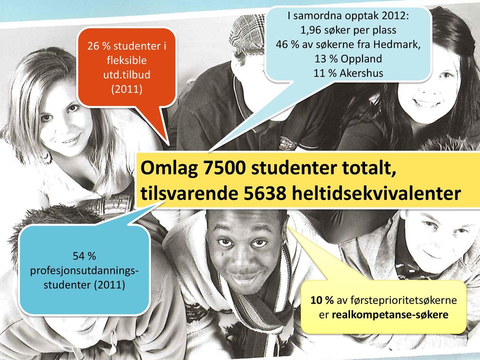 fra Hedmark, 13 % Oppland 11 % Akershus Omlag 7500 studenter totalt,