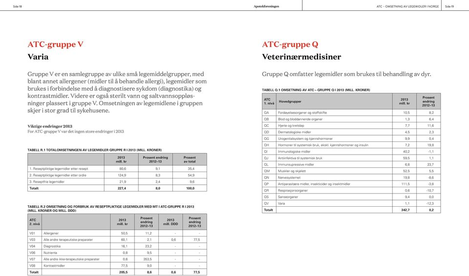 Omsetningen av legemidlene i gruppen skjer i stor grad til sykehusene. Viktige er For -gruppe V var det ingen store er i TABELL R.1 TOTALOMSETNINGEN AV LEGEMIDLER GRUPPE R I (MILL. KRONER) 1.