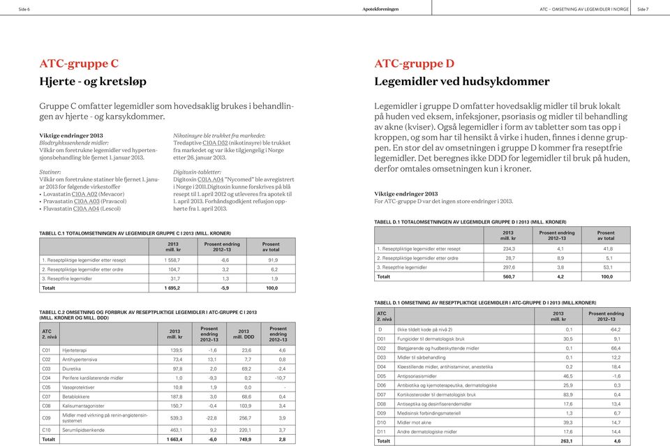 januar for følgende virkestoffer Lovastatin C10A A02 (Mevacor) Pravastatin C10A A03 (Pravacol) Fluvastatin C10A A04 (Lescol) Nikotinsyre ble trukket fra markedet: Tredaptive C10A D52 (nikotinsyre)