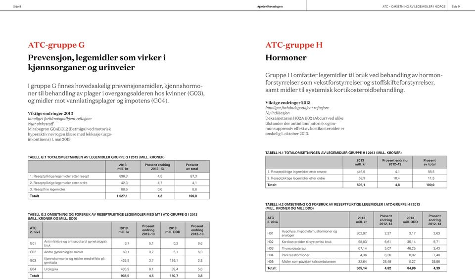 Viktige er Nytt virkestoff Mirabegron G04B D12 (Betmiga) ved motorisk hyperaktiv nevrogen blære med lekkasje (urgeinkontinens) 1. mai.