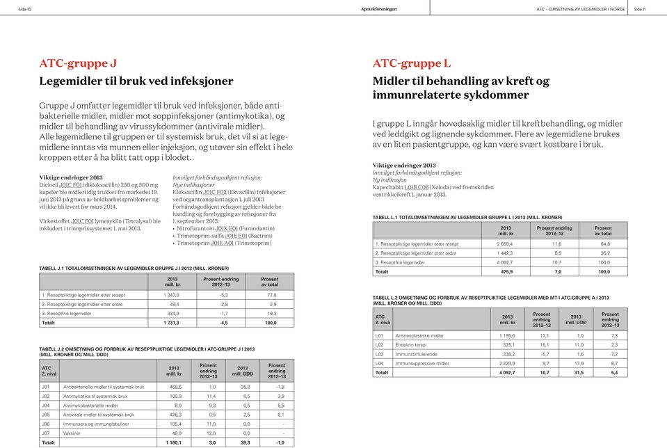 Alle legemidlene til gruppen er til systemisk bruk, det vil si at legemidlene inntas via munnen eller injeksjon, og utøver sin effekt i hele kroppen etter å ha blitt tatt opp i blodet.