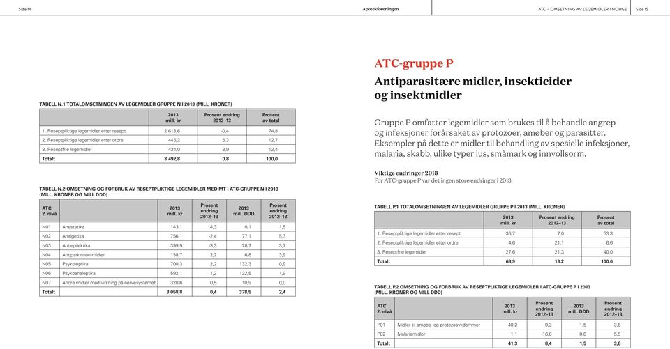 Reseptfrie legemidler 434,0 3,9 12,4 Totalt 3 492,8 0,8 100,0 -gruppe P Antiparasitære midler, insekticider og insektmidler Gruppe P omfatter legemidler som brukes til å behandle angrep og