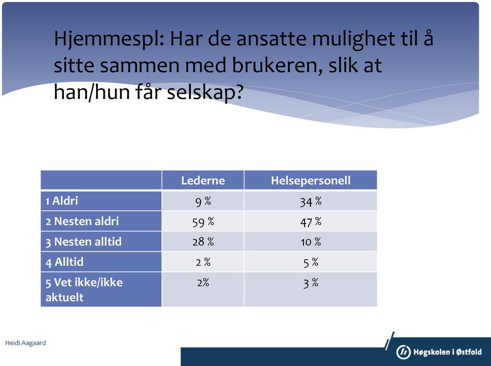 Lederne Helsepersonell 1 Aldri 9 % 34 % 2 Nesten aldri 59 % 47