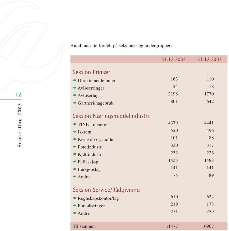 2003 12 Seksjon Primær Direktemedlemmer 163 110 Avløserringer 24 18 Avløserlag 2198 1770 Gartneri/hagebruk 801 642 Seksjon