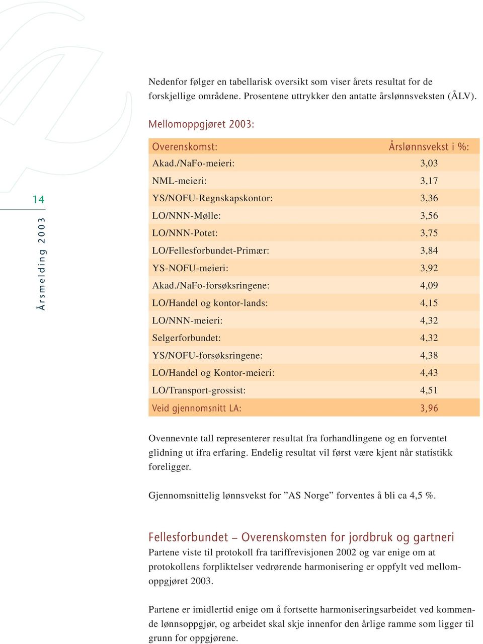 /NaFo-meieri: 3,03 NML-meieri: 3,17 14 YS/NOFU-Regnskapskontor: 3,36 LO/NNN-Mølle: 3,56 LO/NNN-Potet: 3,75 LO/Fellesforbundet-Primær: 3,84 YS-NOFU-meieri: 3,92 Akad.