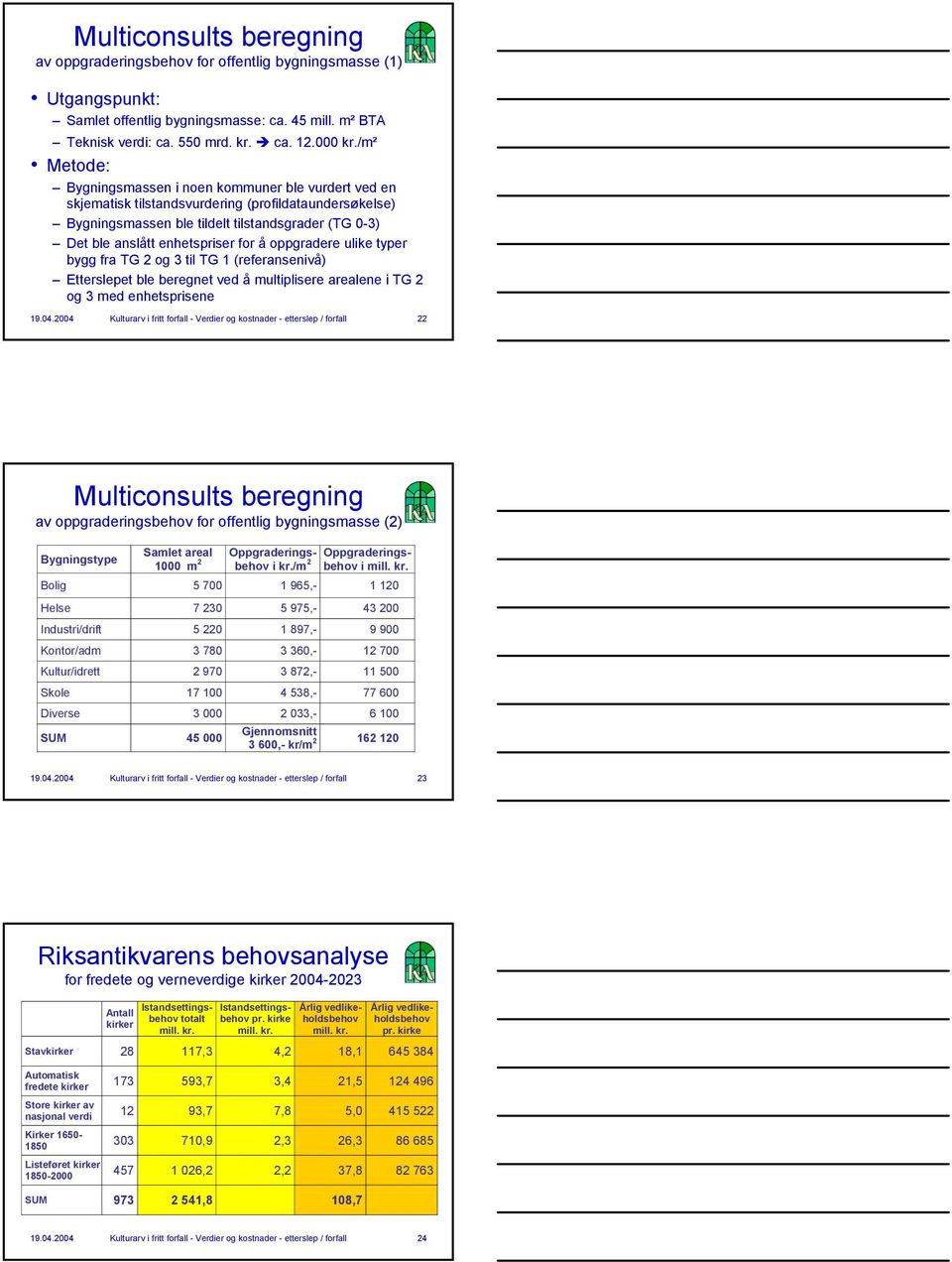 for å oppgradere ulike typer bygg fra TG 2 og 3 til TG 1 (referansenivå) Etterslepet ble beregnet ved å multiplisere arealene i TG 2 og 3 med enhetsprisene 19.04.