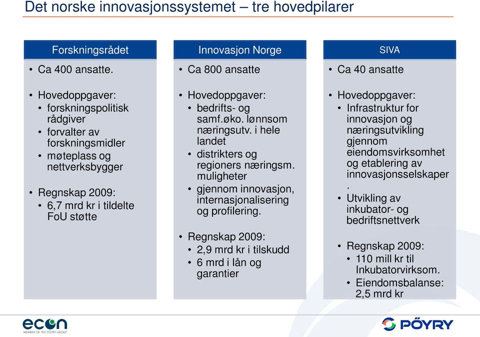 Hovedoppgaver: bedrifts- og samf.øko. lønnsom næringsutv. i hele landet distrikters og regioners næringsm. muligheter gjennom innovasjon, internasjonalisering og profilering.