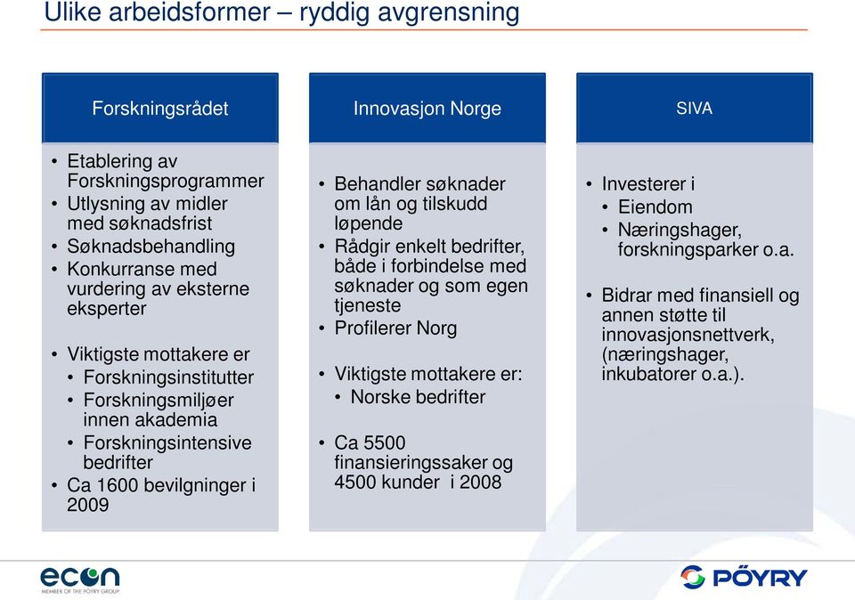 søknader om lån og tilskudd løpende Rådgir enkelt bedrifter, både i forbindelse med søknader og som egen tjeneste Profilerer Norg Viktigste mottakere er: Norske bedrifter Ca 5500