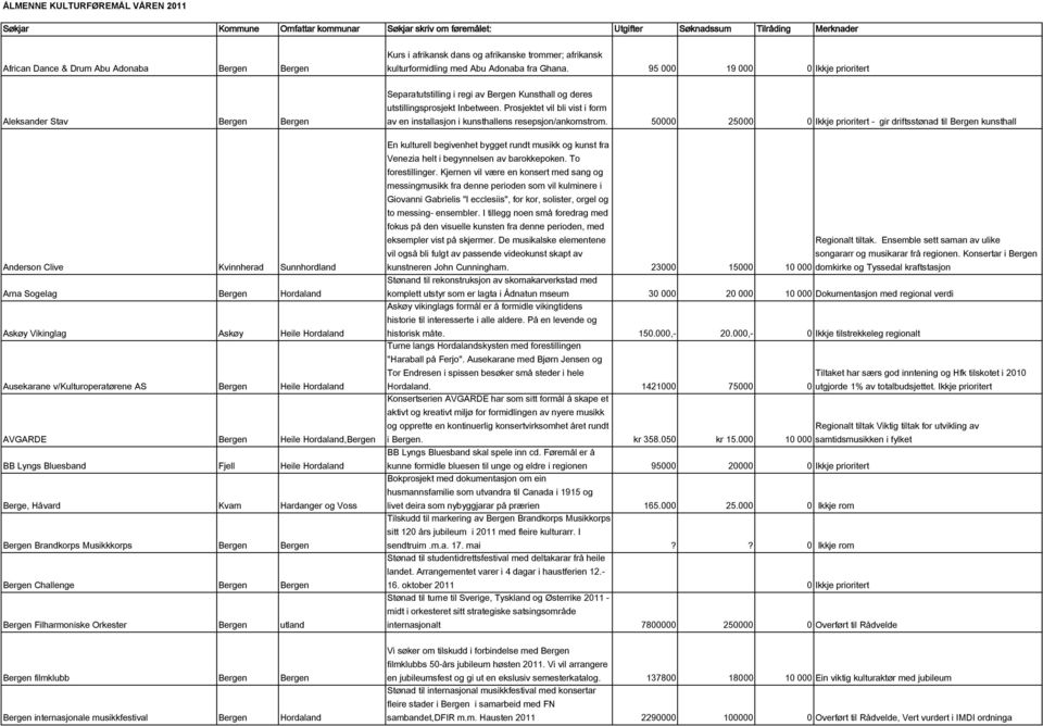 95 000 19 000 0 Ikkje prioritert Aleksander Stav Bergen Bergen Anderson Clive Kvinnherad Sunnhordland Arna Sogelag Bergen Hordaland Askøy Vikinglag Askøy Heile Hordaland Ausekarane