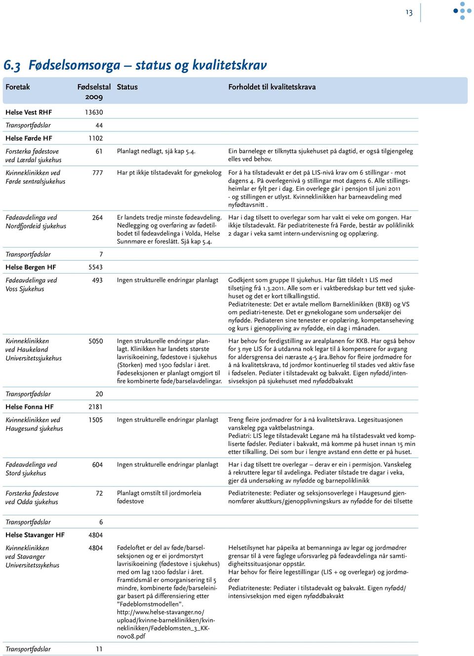 Universitetssjukehus Transportfødslar 20 Helse Fonna HF 2181 Kvinneklinikken ved Haugesund sjukehus Fødeavdelinga ved Stord sjukehus Forsterka fødestove ved Odda sjukehus 61 Planlagt nedlagt, sjå kap