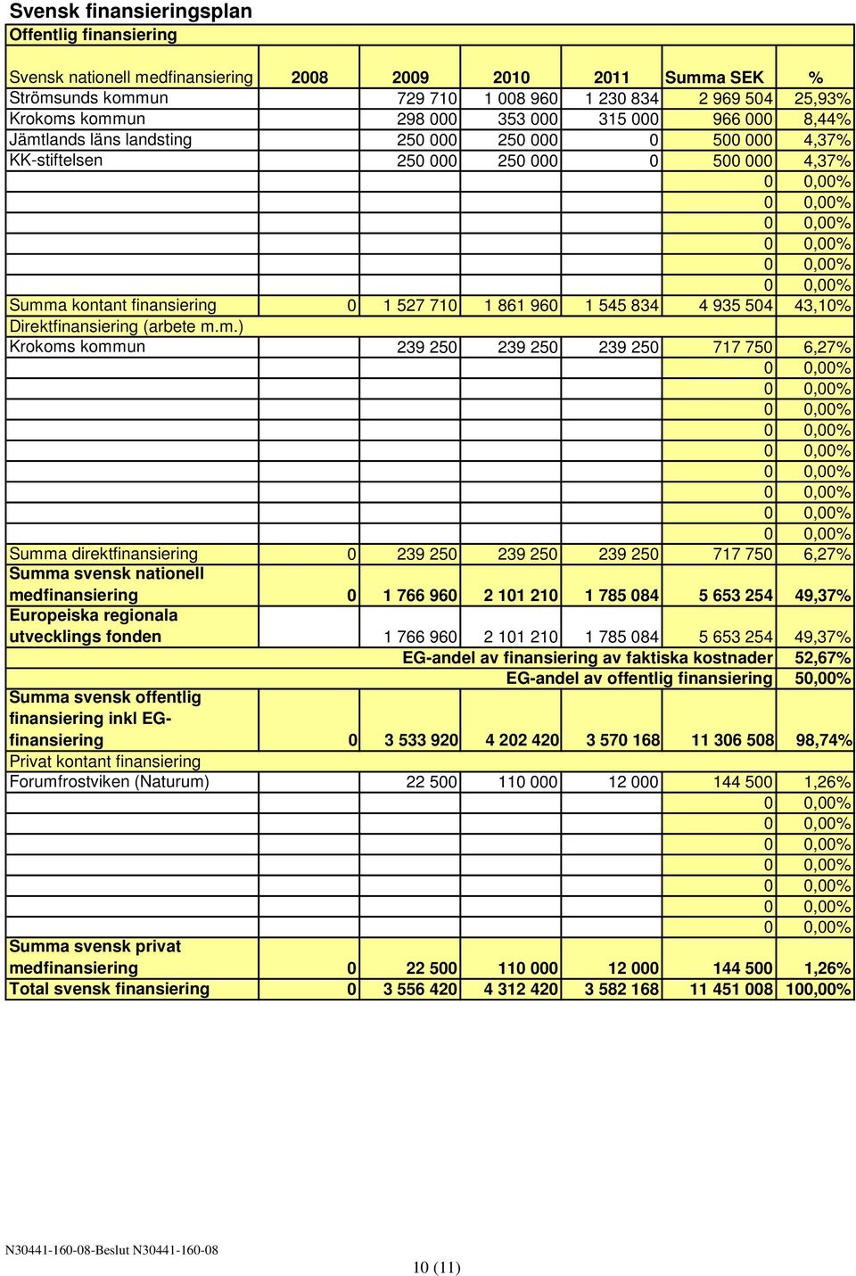 504 43,10% Direktfinansiering (arbete m.