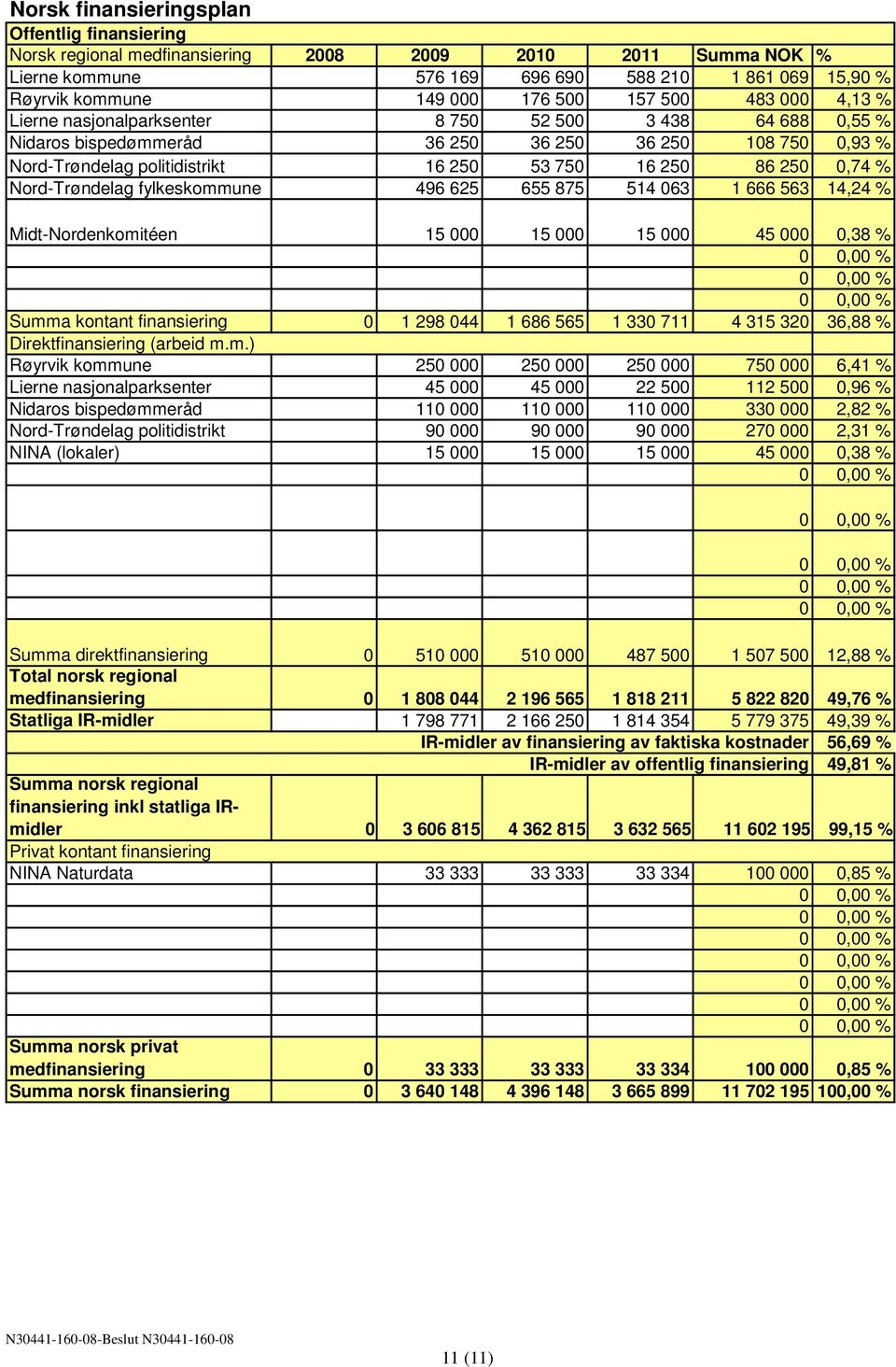 0,74 % Nord-Trøndelag fylkeskommune 496 625 655 875 514 063 1 666 563 14,24 % Midt-Nordenkomitéen 15 000 15 000 15 000 45 000 0,38 % Summa kontant finansiering 0 1 298 044 1 686 565 1 330 711 4 315
