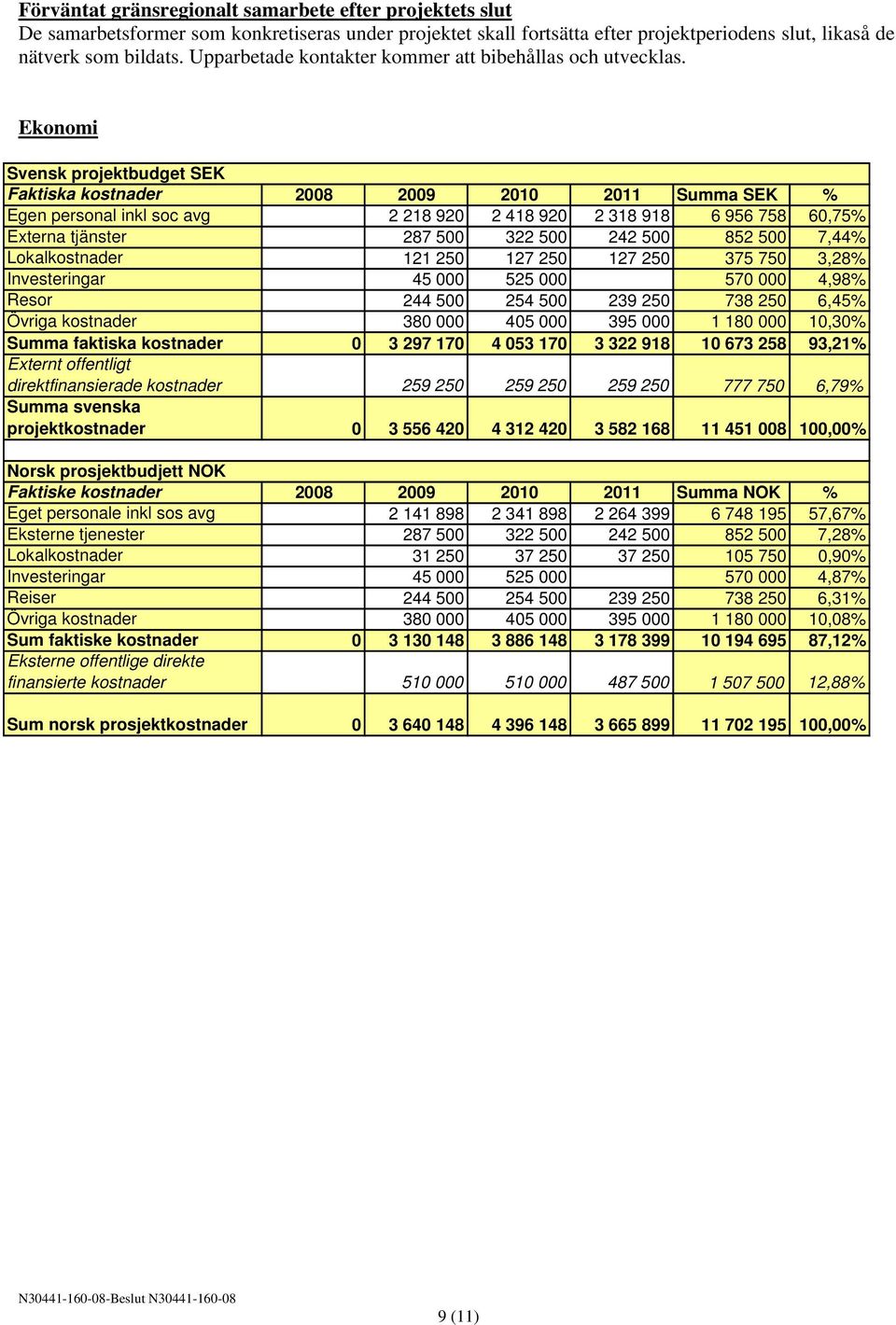 Ekonomi Svensk projektbudget SEK Faktiska kostnader 2008 2009 2010 2011 Summa SEK % Egen personal inkl soc avg 2 218 920 2 418 920 2 318 918 6 956 758 60,75% Externa tjänster 287 500 322 500 242 500