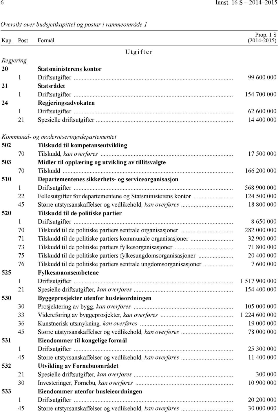 .. 14 400 000 Kommunal- og moderniseringsdepartementet 502 Tilskudd til kompetanseutvikling 70 Tilskudd, kan overføres... 17 500 000 503 Midler til opplæring og utvikling av tillitsvalgte 70 Tilskudd.