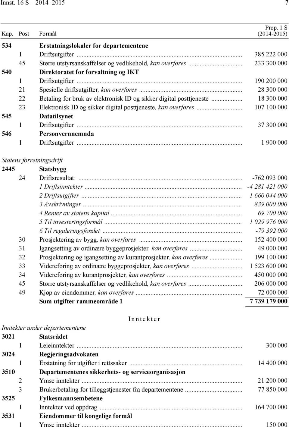 .. 28 300 000 22 Betaling for bruk av elektronisk ID og sikker digital posttjeneste... 18 300 000 23 Elektronisk ID og sikker digital posttjeneste, kan overføres.