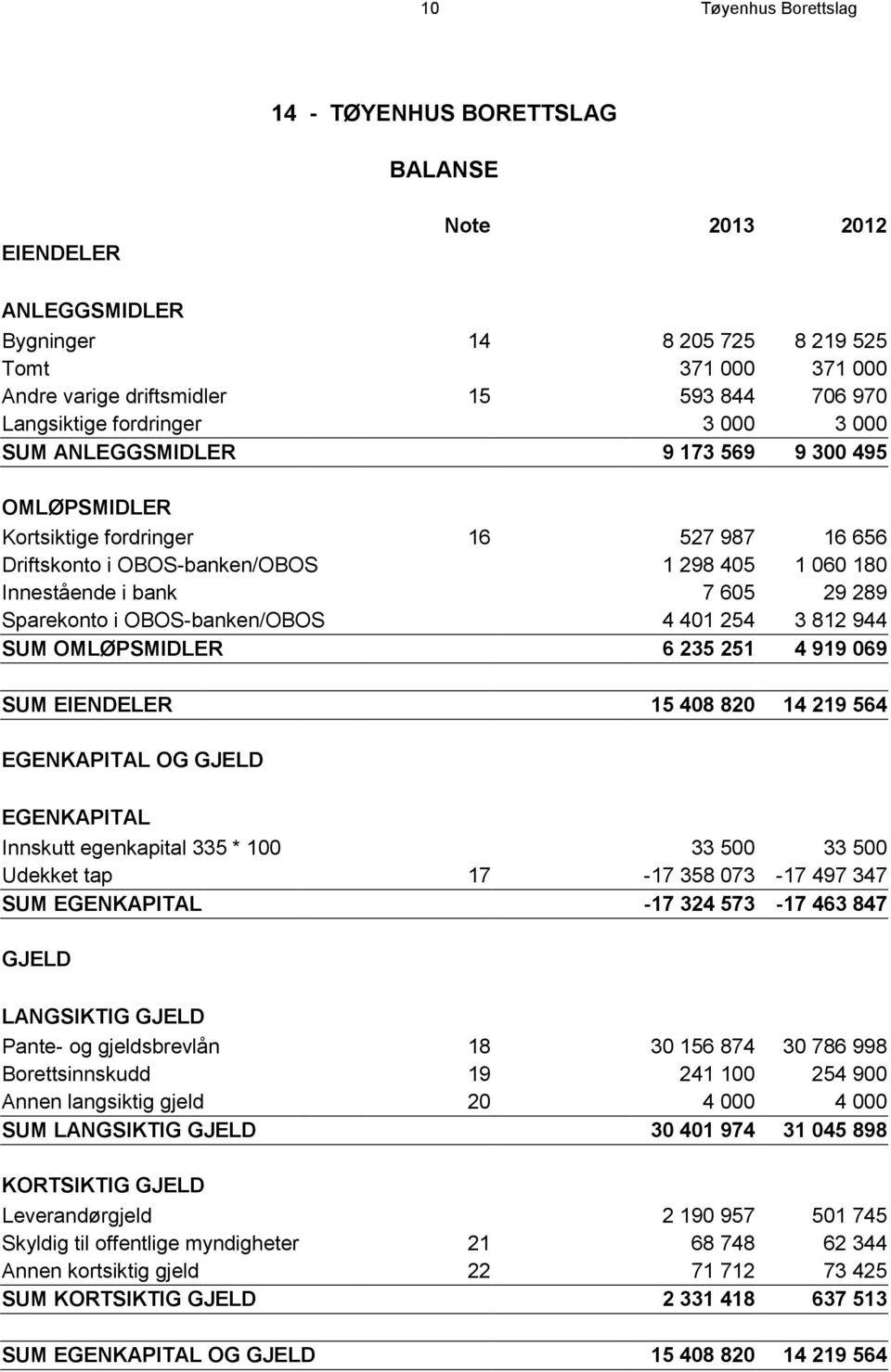 605 29 289 Sparekonto i OBOS-banken/OBOS 4 401 254 3 812 944 SUM OMLØPSMIDLER 6 235 251 4 919 069 SUM EIENDELER 15 408 820 14 219 564 EGENKAPITAL OG GJELD EGENKAPITAL Innskutt egenkapital 335 * 100