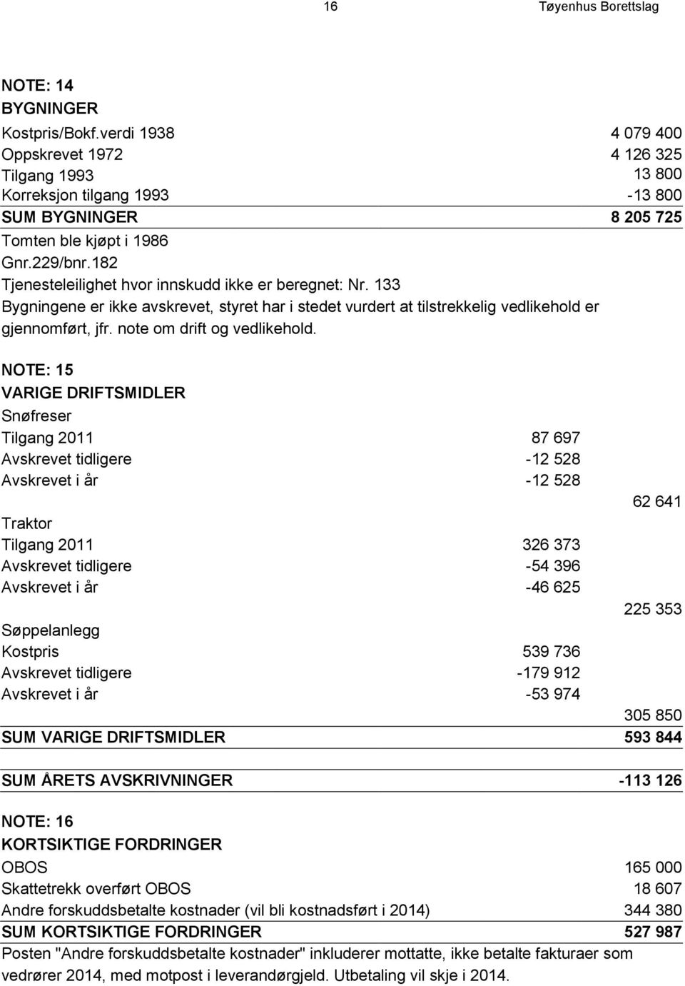 182 Tjenesteleilighet hvor innskudd ikke er beregnet: Nr. 133 Bygningene er ikke avskrevet, styret har i stedet vurdert at tilstrekkelig vedlikehold er gjennomført, jfr. note om drift og vedlikehold.