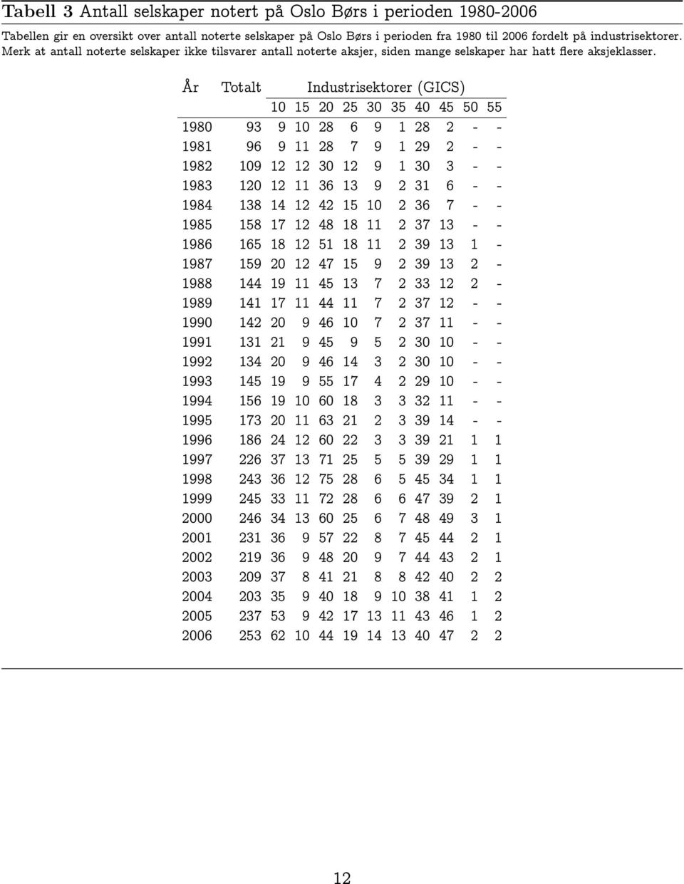 År Totalt Industrisektorer (GICS) 10 15 20 25 30 35 40 45 50 55 1980 93 9 10 28 6 9 1 28 2 - - 1981 96 9 11 28 7 9 1 29 2 - - 1982 109 12 12 30 12 9 1 30 3 - - 1983 120 12 11 36 13 9 2 31 6 - - 1984