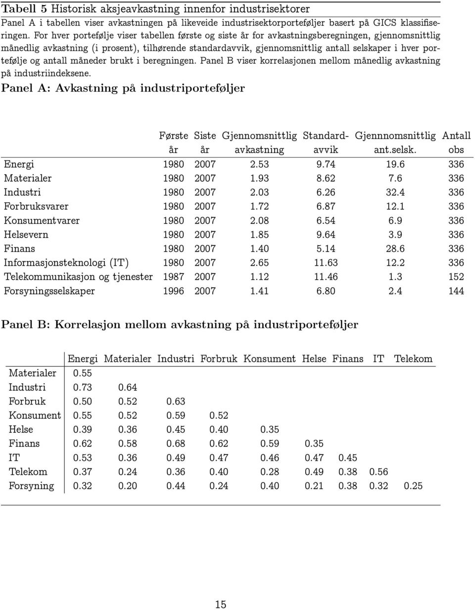 portefølje og antall måneder brukt i beregningen. Panel B viser korrelasjonen mellom månedlig avkastning på industriindeksene.