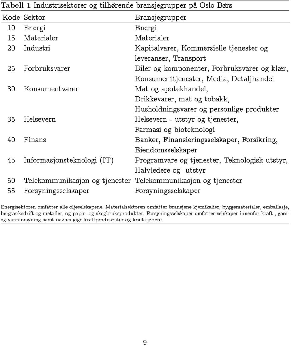 Husholdningsvarer og personlige produkter 35 Helsevern Helsevern - utstyr og tjenester, Farmasi og bioteknologi 40 Finans Banker, Finansieringsselskaper, Forsikring, Eiendomsselskaper 45