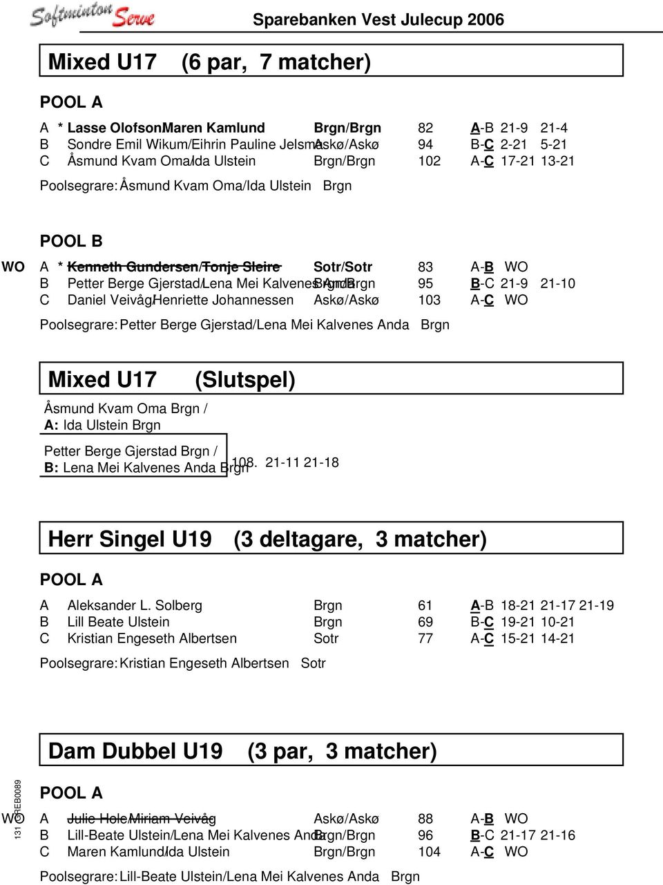 Veivåg/Henriette Johannessen Askø/Askø Poolsegrare: Petter Berge Gjerstad/Lena Mei Kalvenes Anda Brgn 83 A-B WO 95 B-C 21-9 21-10 103 A-C WO Mixed U17 Åsmund Kvam Oma Brgn / A: Ida Ulstein Brgn