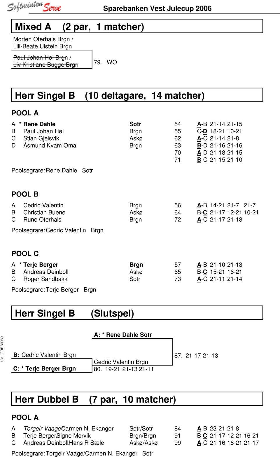 62 A-C 21-14 21-8 63 B-D 21-16 21-16 70 A-D 21-18 21-15 71 B-C 21-15 21-10 POOL B A Cedric Valentin Brgn B Christian Buene Askø C Rune Oterhals Brgn Poolsegrare: Cedric Valentin Brgn 56 A-B 14-21