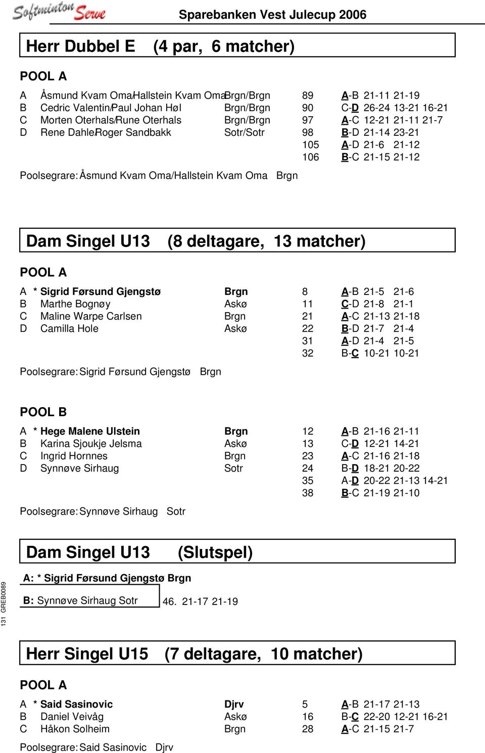 U13 (8 deltagare, 13 matcher) A * Sigrid Førsund Gjengstø Brgn B Marthe Bognøy Askø C Maline Warpe Carlsen Brgn D Camilla Hole Askø Poolsegrare: Sigrid Førsund Gjengstø Brgn 8 A-B 21-5 21-6 11 C-D