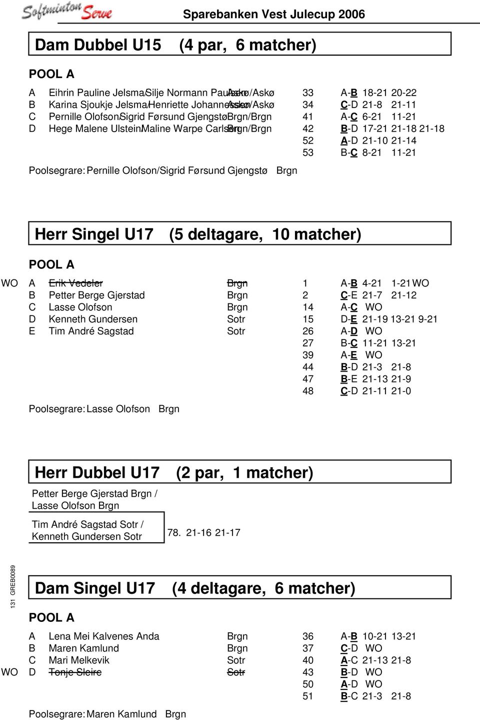 21-10 21-14 53 B-C 8-21 11-21 Herr Singel U17 (5 deltagare, 10 matcher) WO A Erik Vedeler Brgn B Petter Berge Gjerstad Brgn C Lasse Olofson Brgn D Kenneth Gundersen Sotr E Tim André Sagstad Sotr