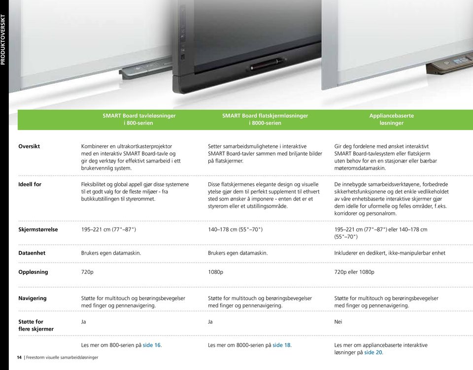 Gir deg fordelene med ønsket interaktivt SMART Board-tavlesystem eller flatskjerm uten behov for en en stasjonær eller bærbar møteromsdatamaskin.