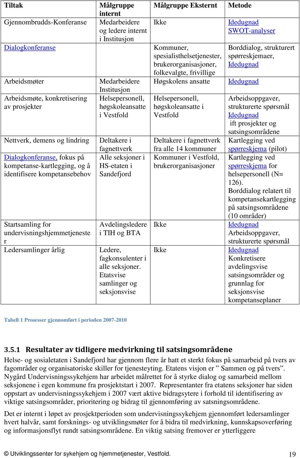 Helsepersonell, høgskoleansatte i Vestfold Deltakere i fagnettverk Alle seksjoner i HS-etaten i Sandefjord Avdelingsledere i TIH og BTA Ledere, fagkonsulenter i alle seksjoner.