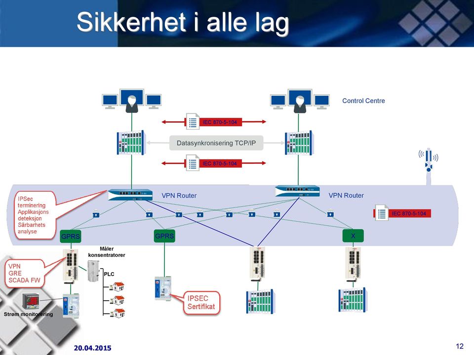 870-5-104 VPN Router VPN Router IEC 870-5-104