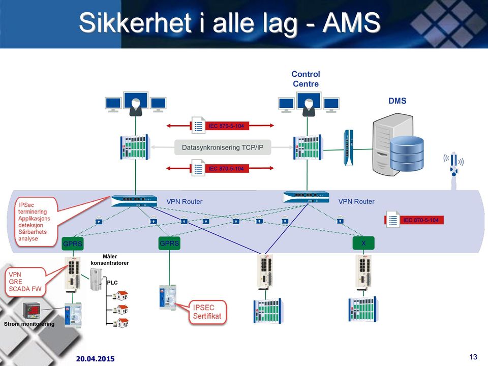 VPN Router VPN Router IEC 870-5-104 GPRS GPRS X