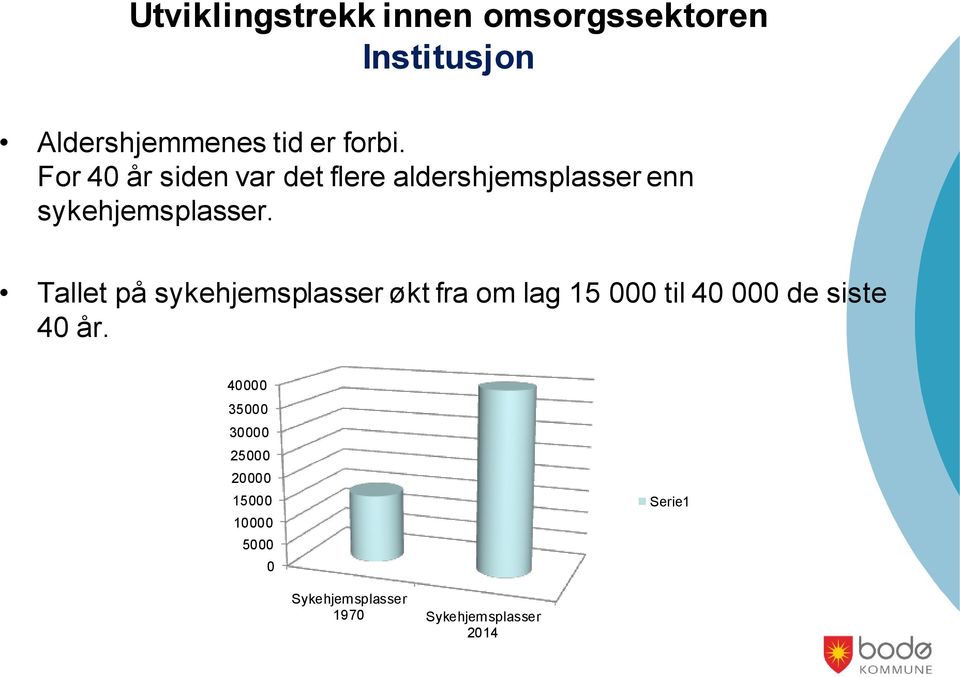 Tallet på sykehjemsplasser økt fra om lag 15 000 til 40 000 de siste 40 år.