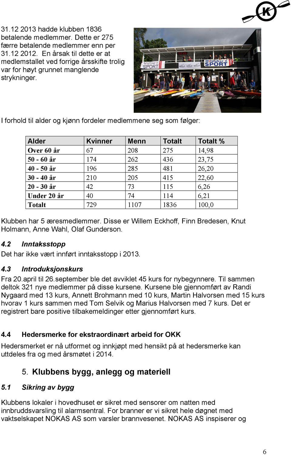 I forhold til alder og kjønn fordeler medlemmene seg som følger: Alder Kvinner Menn Totalt Totalt % Over 60 år 67 208 275 14,98 50-60 år 174 262 436 23,75 40-50 år 196 285 481 26,20 30-40 år 210 205