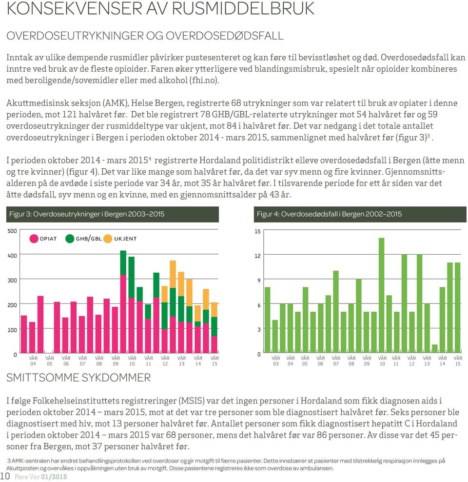 Akuttmedisinsk seksjon (AMK), Helse Bergen, registrerte 68 utrykninger som var relatert til bruk av opiater i denne perioden, mot 121 halvåret før.