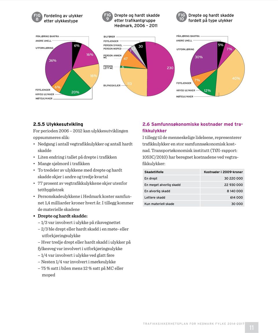 SYKKEL PERSON SYKKEL PERSON SYKKEL 30 PERSON MOPED PERSON MOPED PERSON MOPED 16% PERSON ANNEN PERSON ANNEN PERSON ANNEN MC MC MC 47 13 7 47 13 7 30 13 7 47 30 PÅKJØRING PÅKJØRING BAKFRA PÅKJØRING