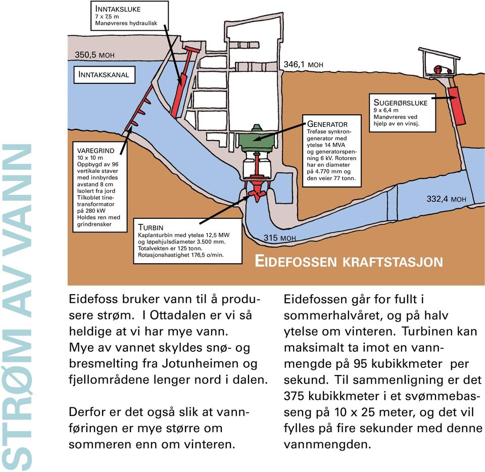 Eidefoss bruker vann til å produsere strøm. I Ottadalen er vi så heldige at vi har mye vann. Mye av vannet skyldes snø- og bresmelting fra Jotunheimen og fjellområdene lenger nord i dalen.