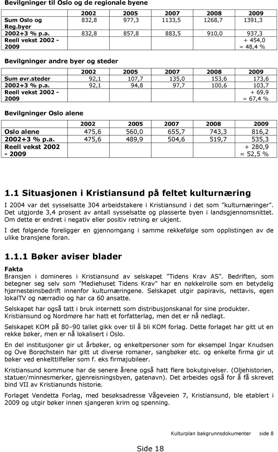 Situasjonen i Kristiansund på feltet kulturnæring I 4 var det sysselsatte 34 arbeidstakere i Kristiansund i det som kulturnæringer.