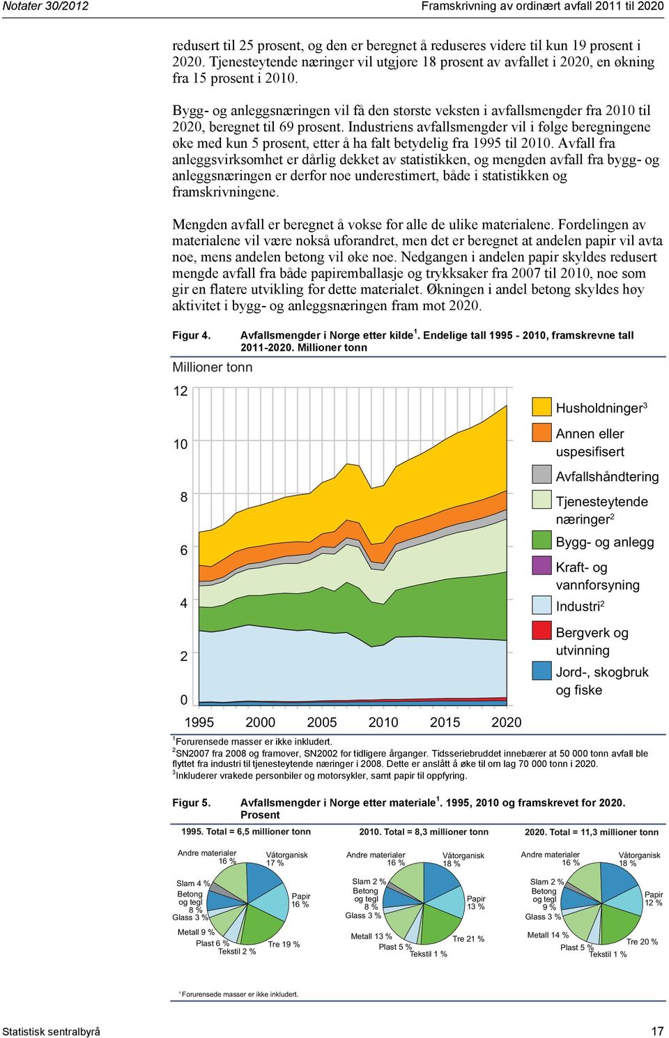 Bygg- og anleggsnæringen vil få den største veksten i avfallsmengder fra 2010 til 2020, beregnet til 69 prosent.