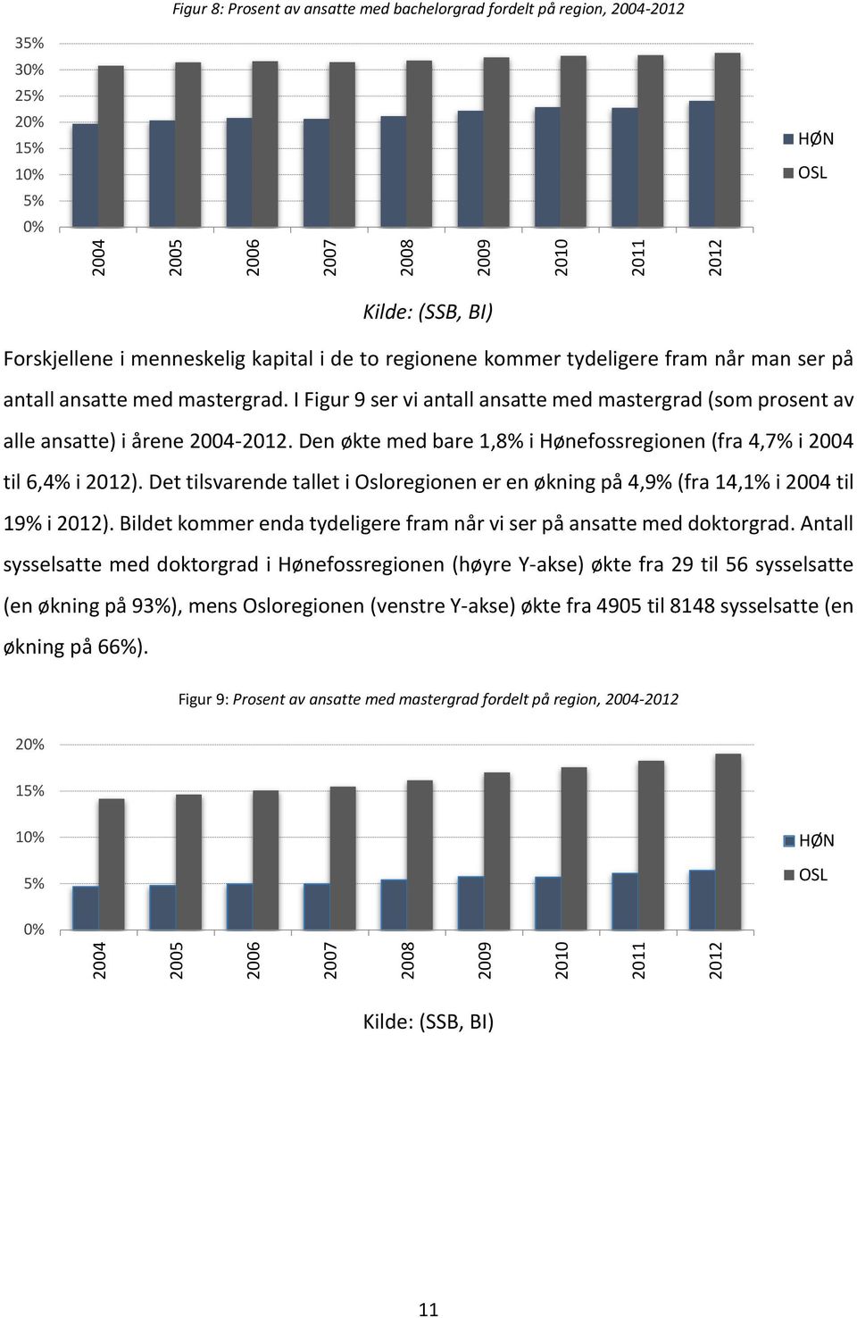 Den økte med bare 1,8% i Hønefossregionen (fra 4,7% i 2004 til 6,4% i 2012). Det tilsvarende tallet i Osloregionen er en økning på 4,9% (fra 14,1% i 2004 til 19% i 2012).