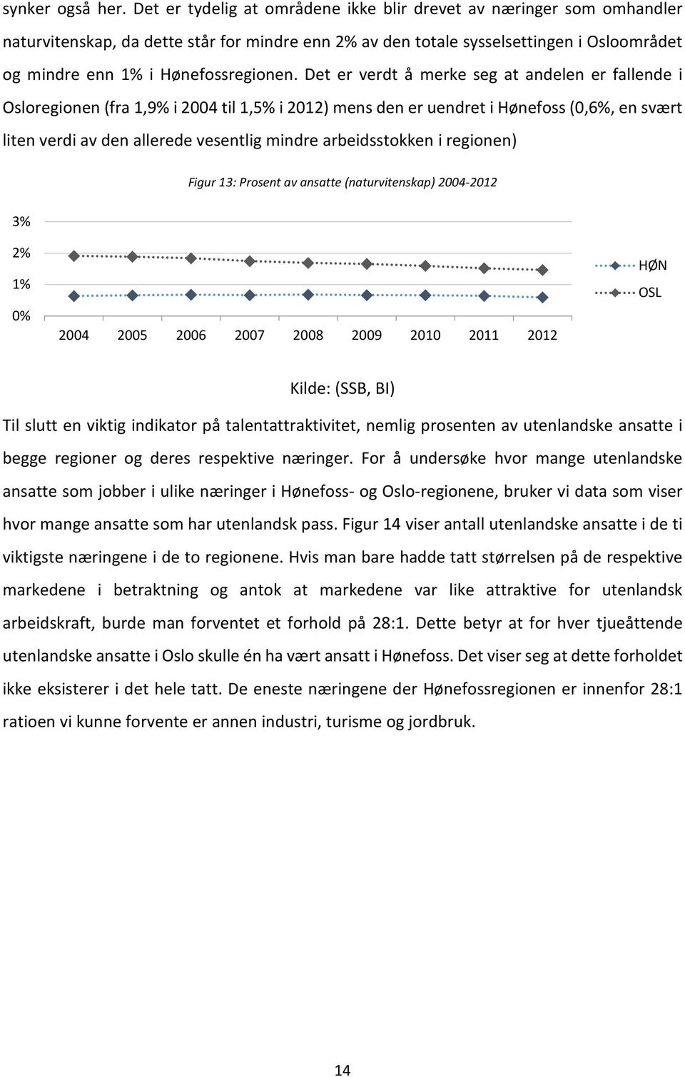 Det er verdt å merke seg at andelen er fallende i Osloregionen (fra 1,9% i 2004 til 1,5% i 2012) mens den er uendret i Hønefoss (0,6%, en svært liten verdi av den allerede vesentlig mindre