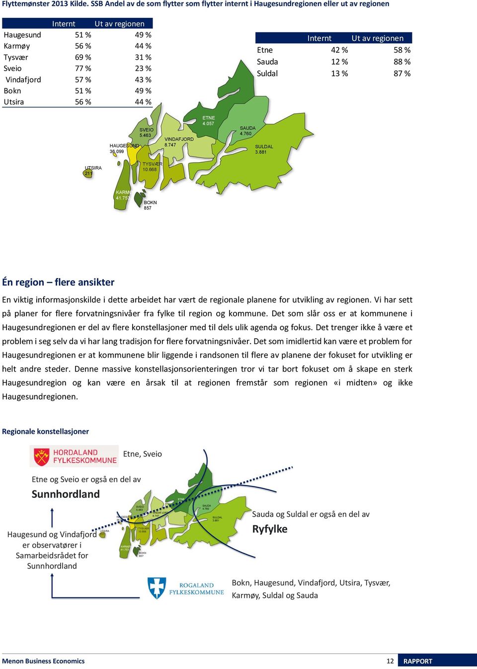 43 % Bokn 51 % 49 % Utsira 56 % 44 % Internt Ut av regionen Etne 42 % 58 % Sauda 12 % 88 % Suldal 13 % 87 % HAUGESUND 36.099 SVEIO 5.463 VINDAFJORD 8.747 ETNE 4.057 SAUDA 4.760 SULDAL 3.