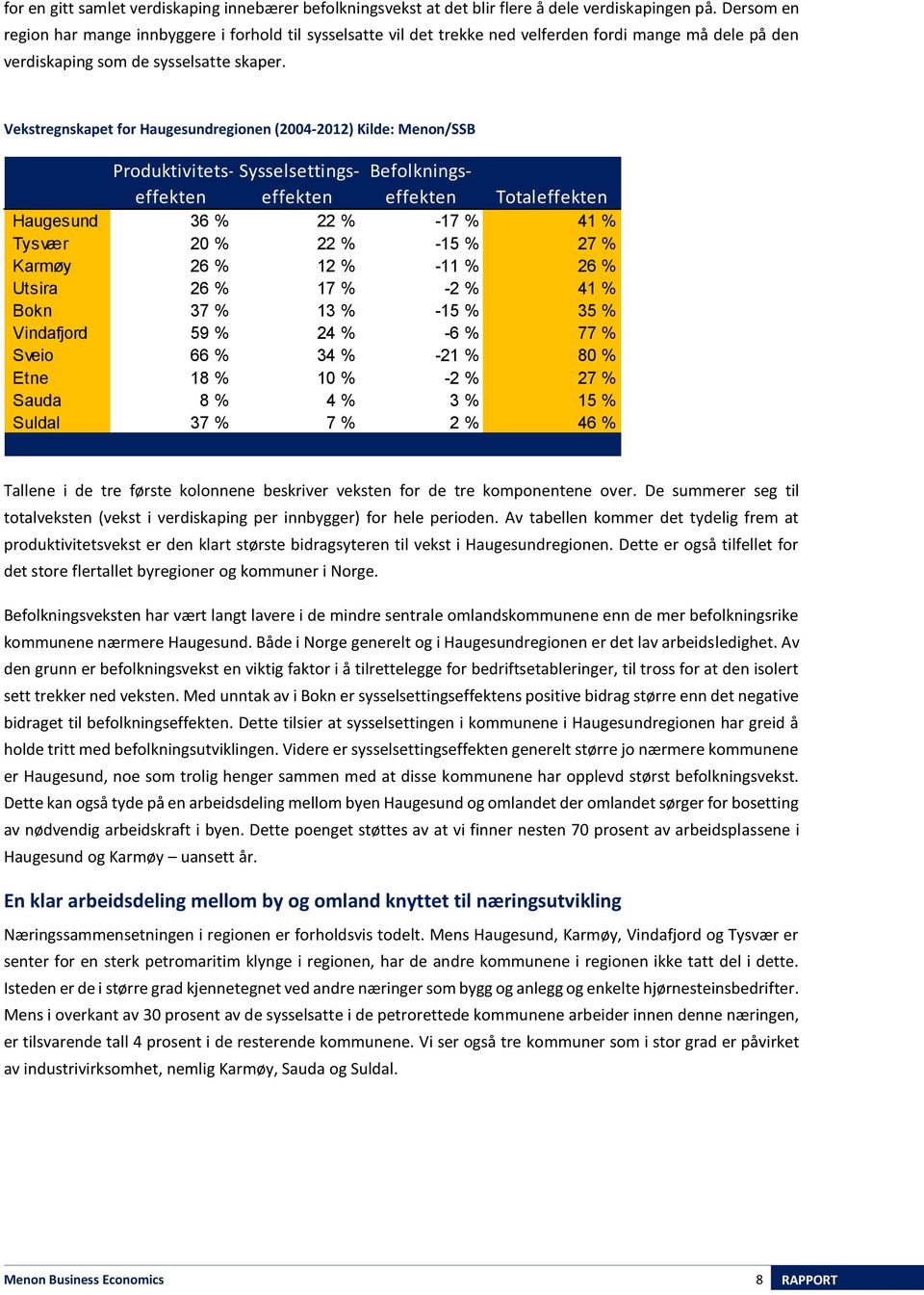 Vekstregnskapet for Haugesundregionen (2004-2012) Kilde: Menon/SSB Produktivitetseffekteeffekteeffekten Sysselsettings- Befolknings- Totaleffekten Haugesund 36 % 22 % -17 % 41 % Tysvær 20 % 22 % -15