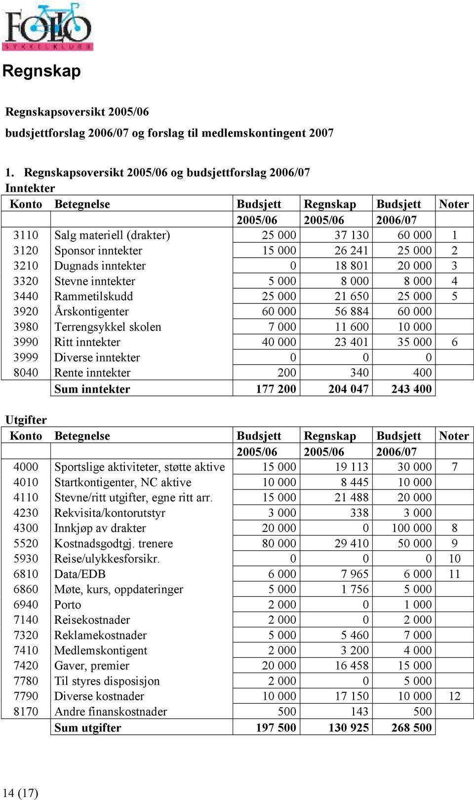 Sponsor inntekter 15 000 26 241 25 000 2 3210 Dugnads inntekter 0 18 801 20 000 3 3320 Stevne inntekter 5 000 8 000 8 000 4 3440 Rammetilskudd 25 000 21 650 25 000 5 3920 Årskontigenter 60 000 56 884