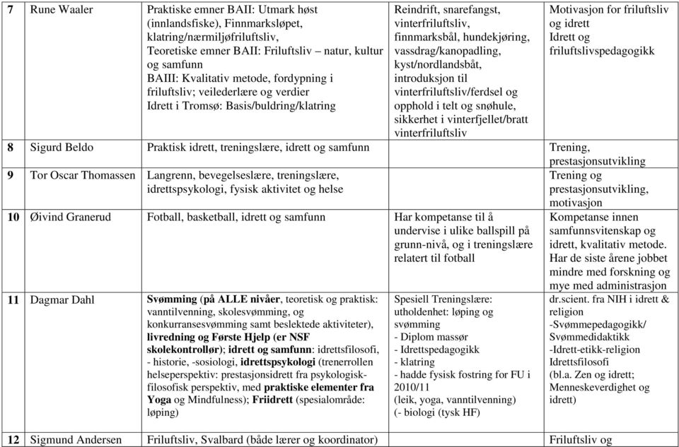 kyst/nordlandsbåt, introduksjon til vinterfriluftsliv/ferdsel og opphold i telt og snøhule, sikkerhet i vinterfjellet/bratt vinterfriluftsliv Motivasjon for friluftsliv og idrett Idrett og