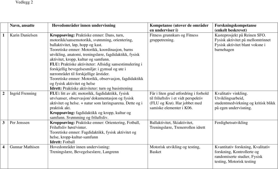 Teoretiske emner: Motorikk, koordinasjon, barns utvikling, anatomi, treningslære, fagdidaktikk, fysisk aktivitet, kropp, kultur og samfunn.