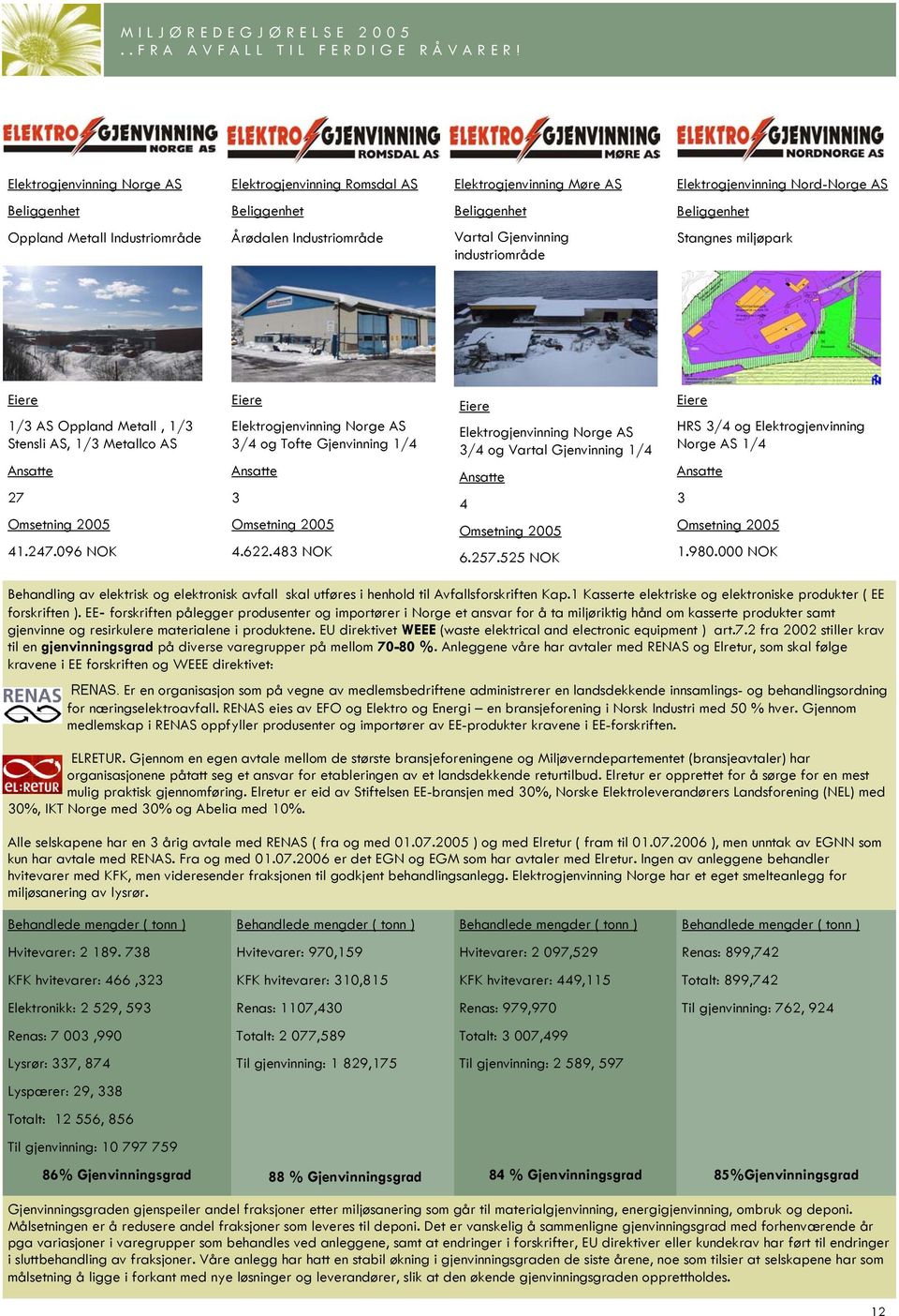 096 NOK Eiere Elektrogjenvinning Norge AS 3/4 og Tofte Gjenvinning 1/4 Ansatte 3 Omsetning 2005 4.622.
