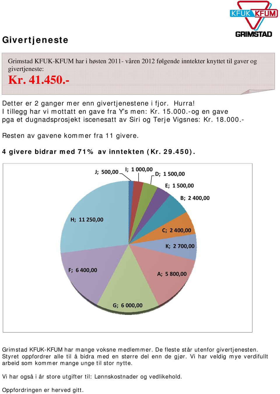 4 givere bidrar med 71% av inntekten (Kr. 29.450).