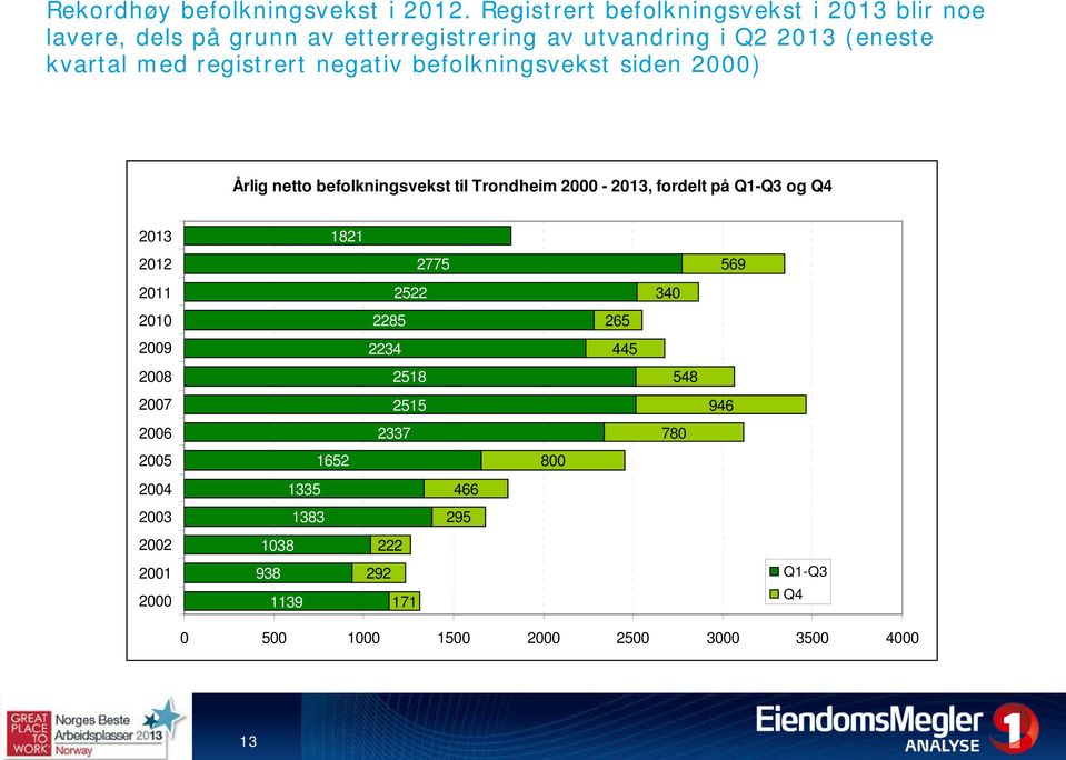 registrert negativ befolkningsvekst siden 2000) Årlig netto befolkningsvekst til Trondheim 2000-2013, fordelt på Q1-Q3 og Q4 2013