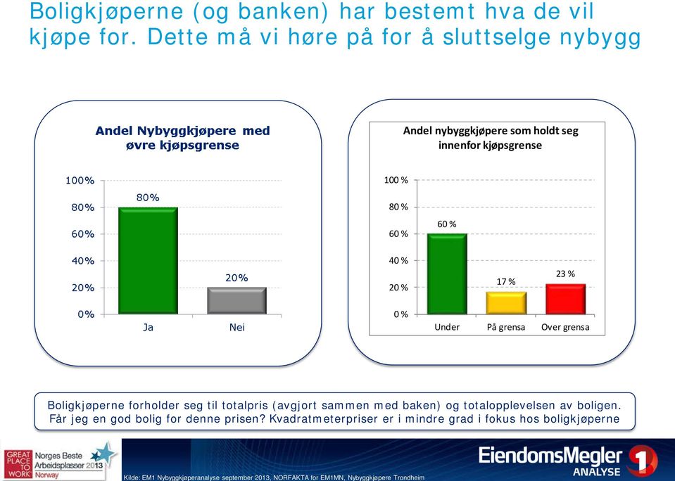 Dette må vi høre på for å sluttselge nybygg Andel nybyggkjøpere som holdt seg innenfor kjøpsgrense 100 % 80 % 60 % 60 % 40 % 20 %